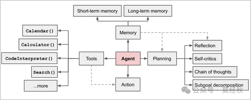 Agent Capabilities Definition by Lilian Weng