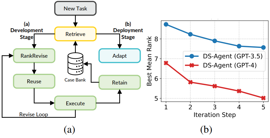 DS-Agent Architecture