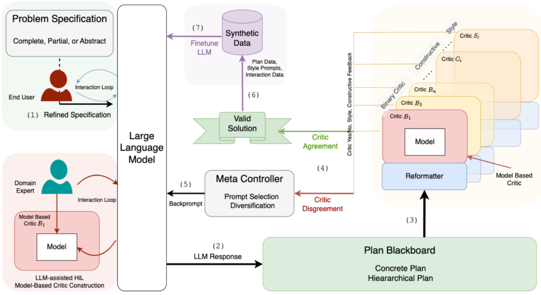 LLM-Modulo Framework