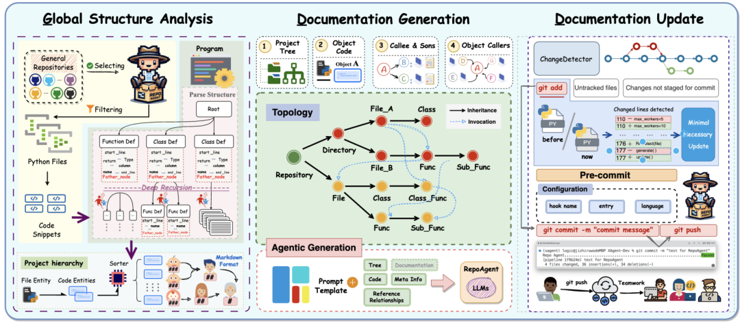 RepoAgent Architecture