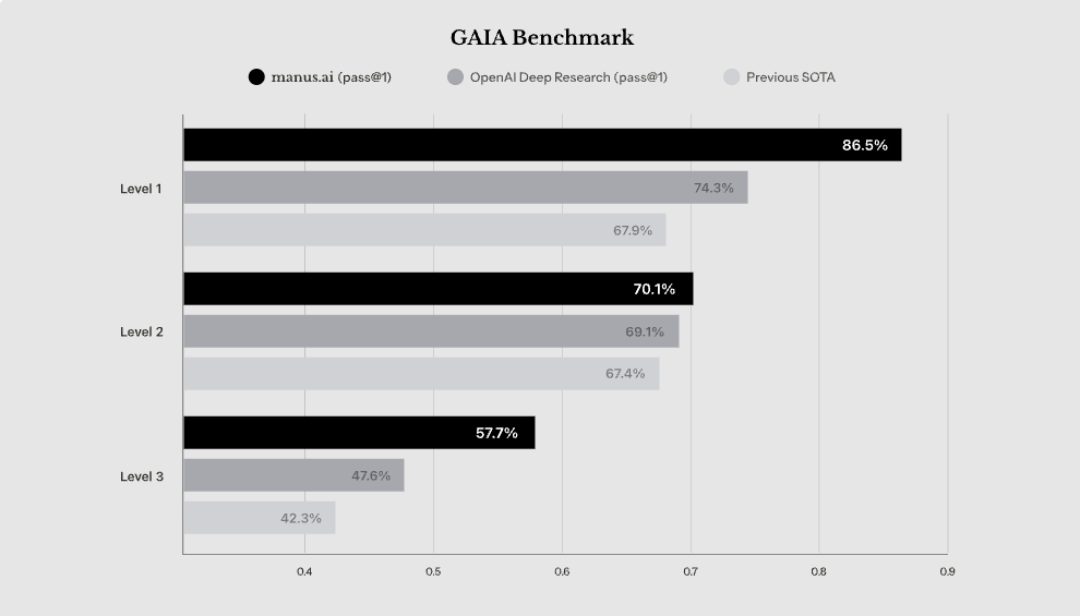 Manus Gaia Benchmark Performance Comparison