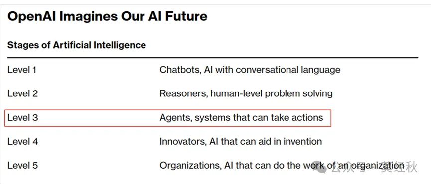 OpenAI AGI Development Roadmap